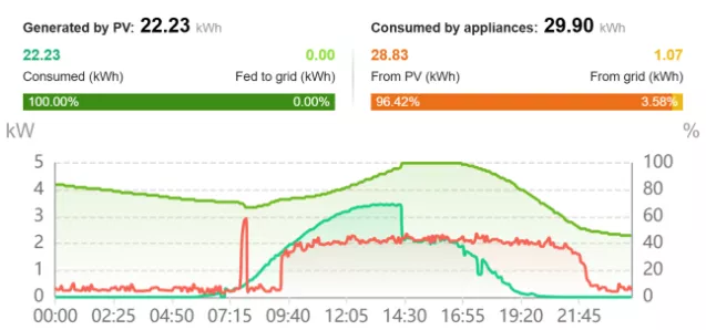 Proiect de cercetare – STICS Energy 2